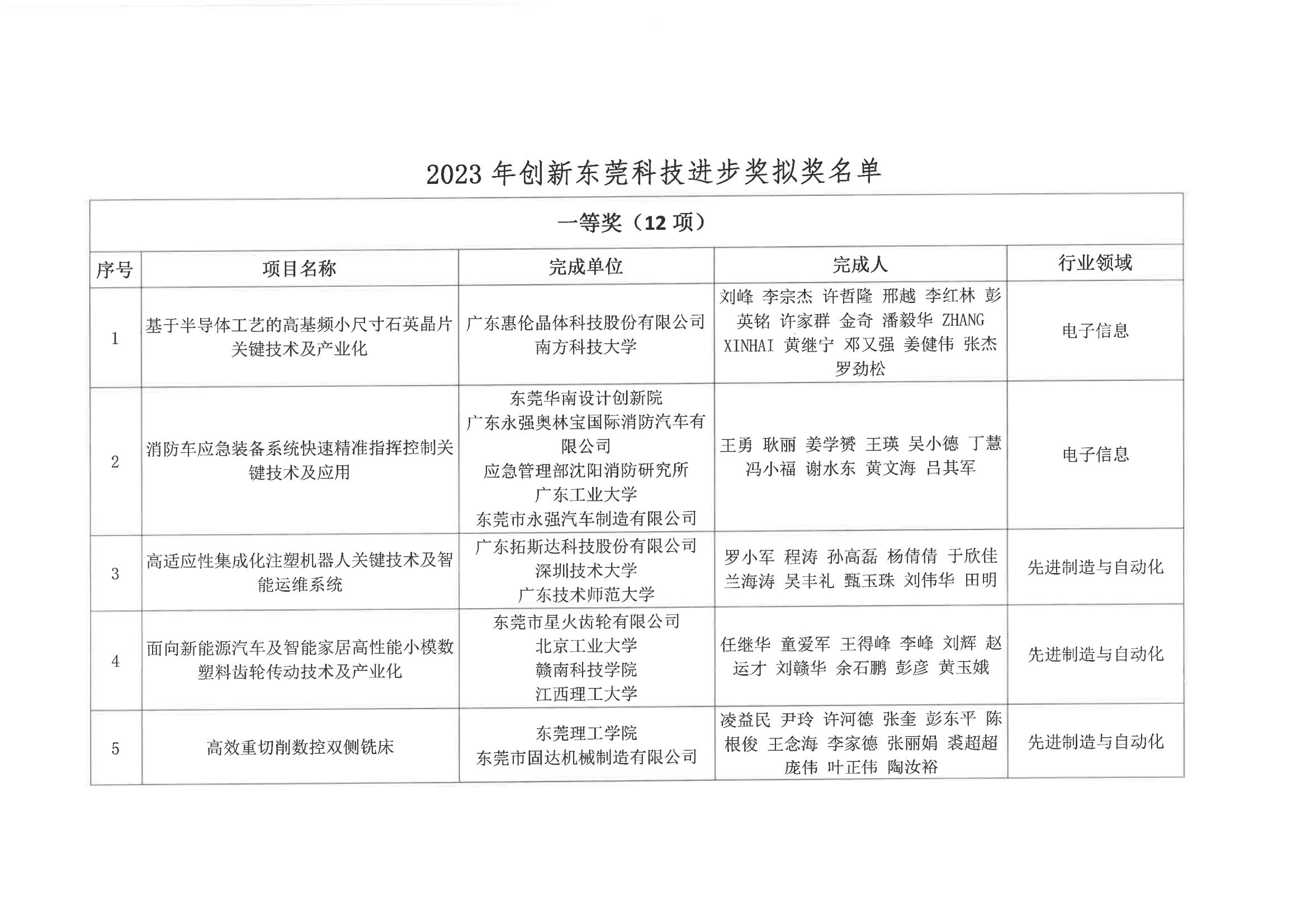 （44号文件）2023年创新东莞科学技术奖评选拟奖项目公示_02.jpg