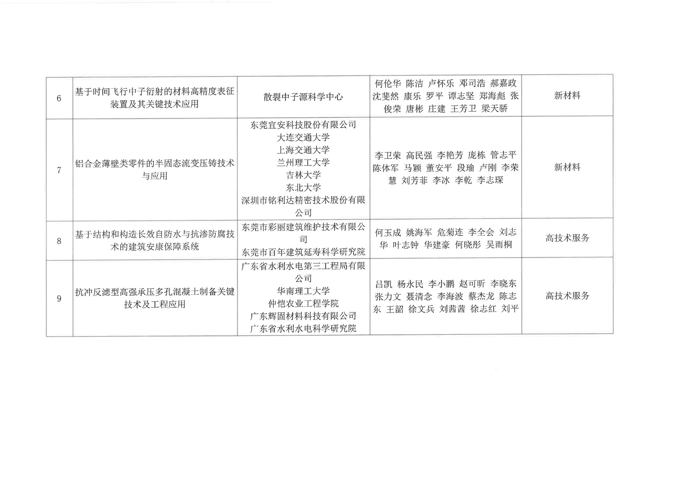 （44号文件）2023年创新东莞科学技术奖评选拟奖项目公示_03.jpg