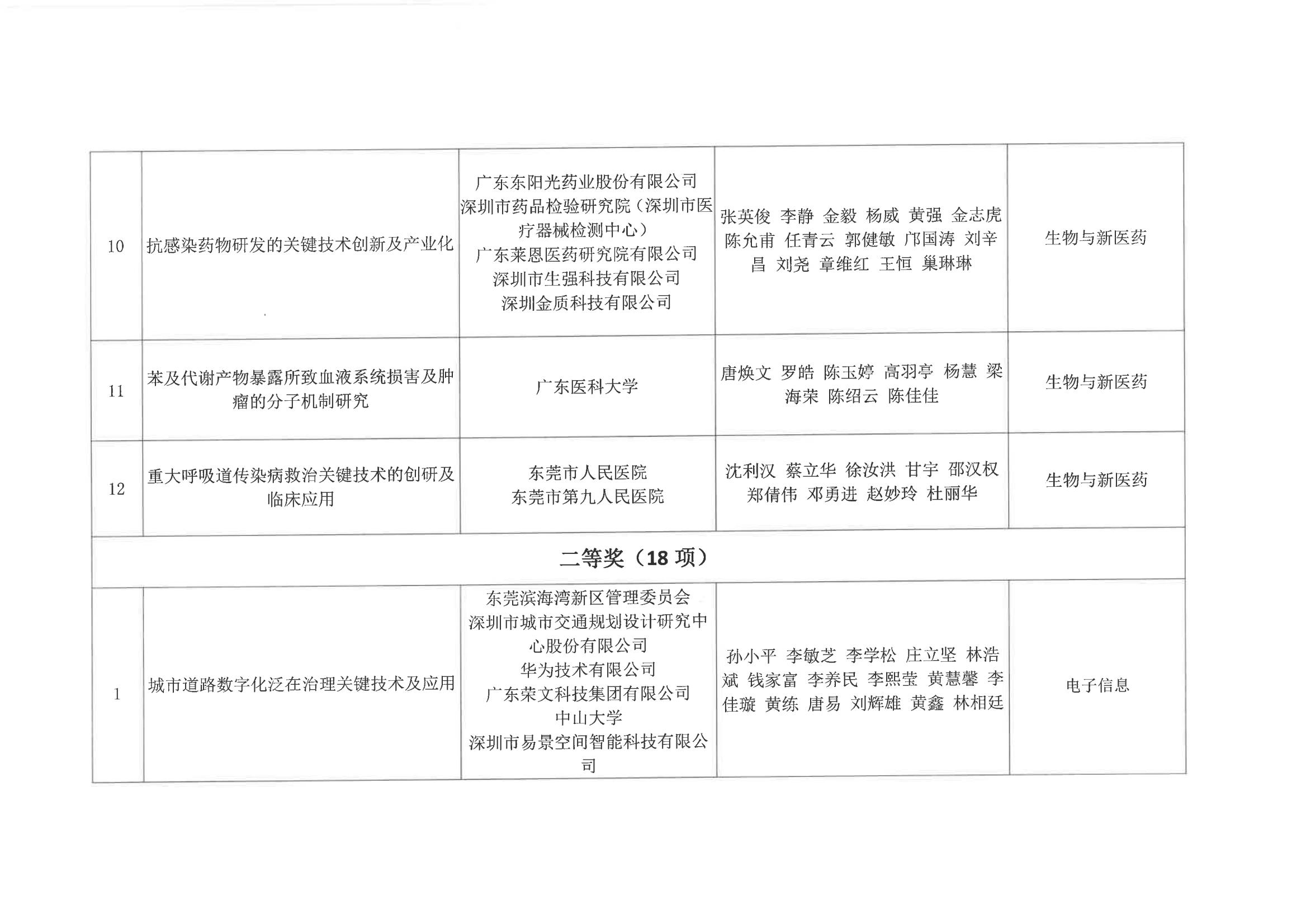（44号文件）2023年创新东莞科学技术奖评选拟奖项目公示_04.jpg