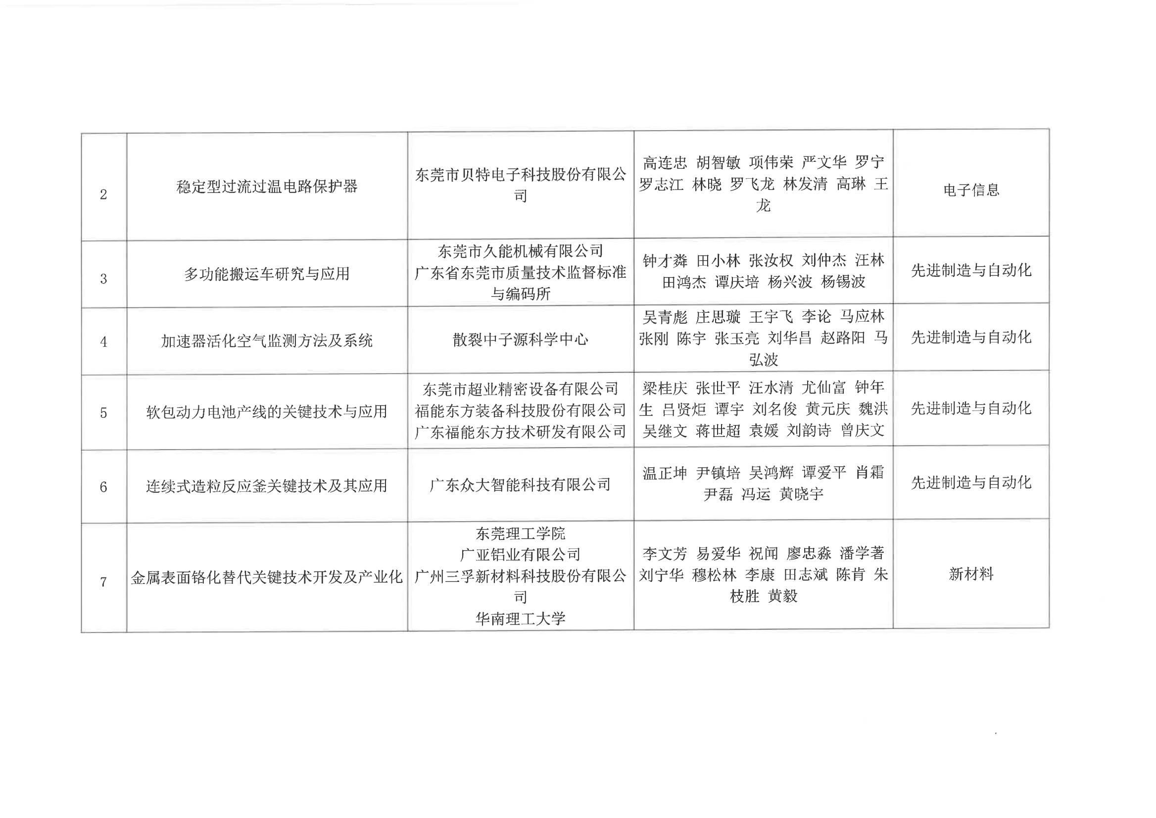 （44号文件）2023年创新东莞科学技术奖评选拟奖项目公示_05.jpg