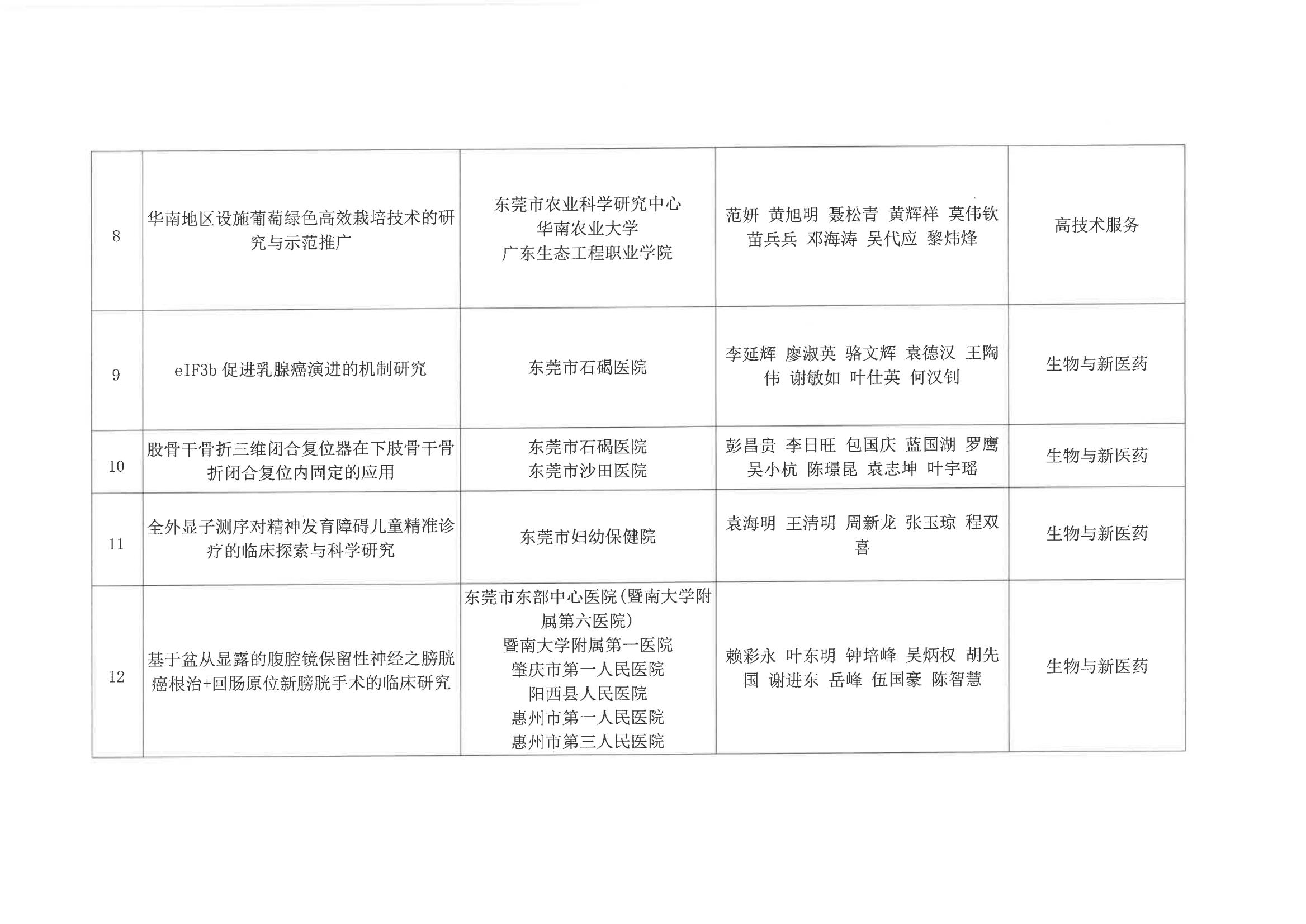 （44号文件）2023年创新东莞科学技术奖评选拟奖项目公示_06.jpg